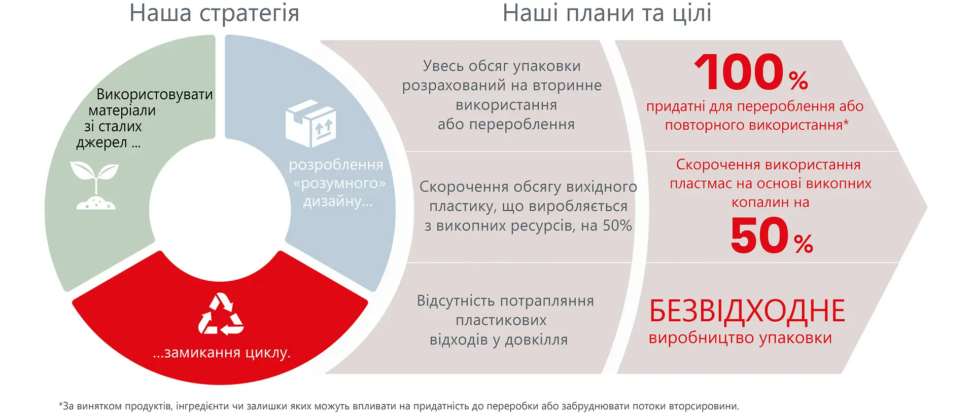 Огляд стратегії, амбіцій і цілей стосовно пакування