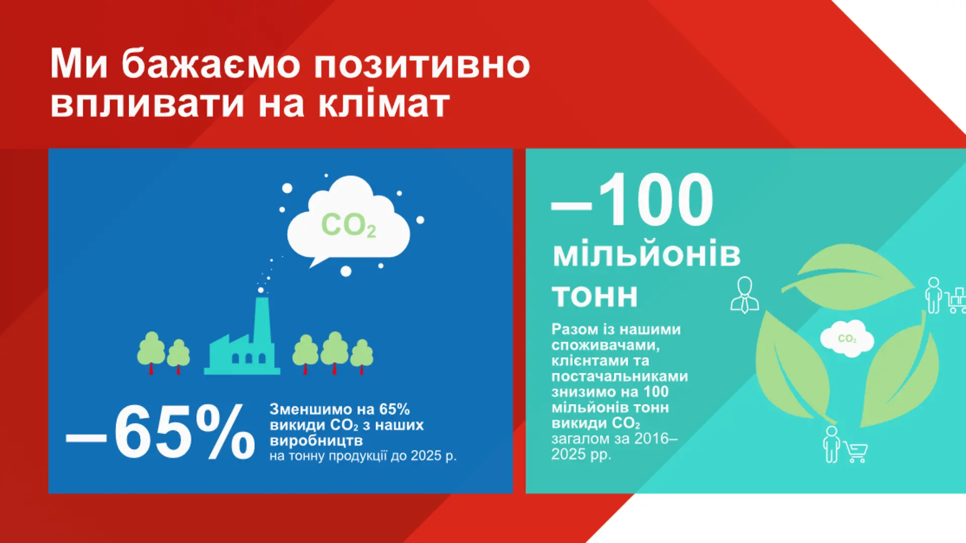 Зменшимо на 65% викиди CO2 з наших виробництв на тонну продукції до 2025 р. Разом із нашими споживачами, клієнтами та постачальниками знизимо на 100 мільйонів тонн викиди СО2 загалом за 2016–2025 рр.