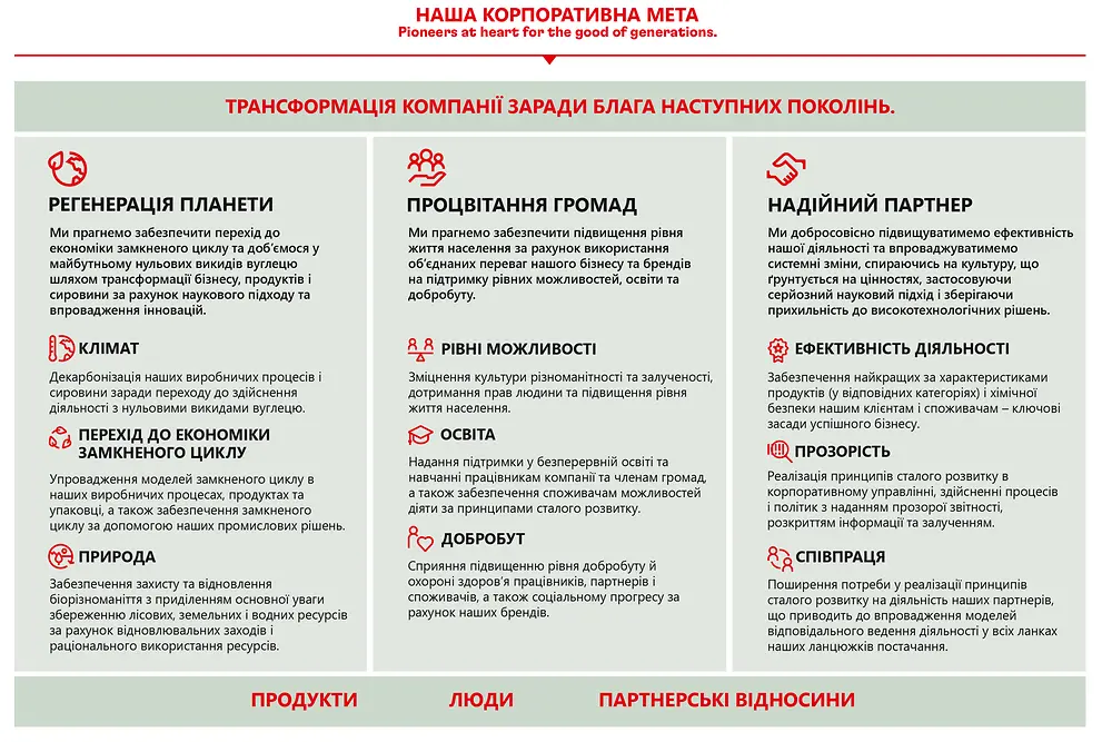 Оглядова таблиця корпоративної мети та Концепції сталого розвитку компанії «Хенкель» 2030+